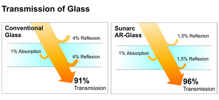 Transmission of Glass